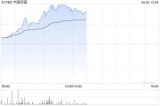 柳州中国同辐持续上涨逾12% 近日氟[18F]贝他嗪注射液启动III期临床试验