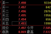 柳州快讯：黄金ETF(518880)涨0.93% 成交额29.2亿