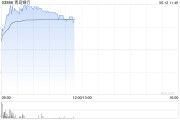 柳州港股银行股走强，青岛银行涨超7%，摩根大通看好中资银行股