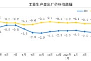 柳州国家统计局：2025年5月份工业生产者出厂价格同比下降3.3%