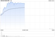 柳州映恩生物-B盘中涨超13%创上市新高 公司自研ADC管线丰富
