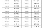 柳州A股重要指数调整，即将生效！（附名单）