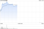 柳州阅文集团早盘涨逾7% 近日收购艺画开天26.67%股权