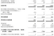 柳州富卫集团四闯港股IPO：通过私募股权融资及次级债“续命” 勉强扭亏背后财务表现仍欠佳