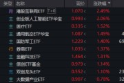 柳州算力航母来袭，科技类ETF尾盘批量溢价，创业板人工智能五连阳！恒科步入“技术牛”，513770强势摸高3%