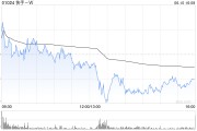 柳州东方证券：维持快手-W“买入”评级 目标价74.58港元