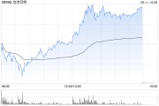 柳州泡泡玛特午后一度涨超4%，股价续创历史新高，大摩预计泡泡玛特将成为规模增长最快的全球消费品牌