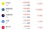 柳州周一热门中概股普涨 台积电涨0.87%，阿里巴巴涨1.79%