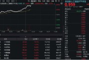 柳州算力大爆发！“易中天”飙涨超5%，创业板人工智能ETF华宝（159363）放量摸高3%
