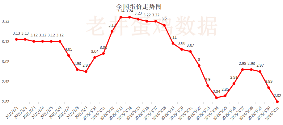老井扯鸡蛋：昨日全国(📧)鸡蛋均价下跌 、淘汰鸡均价稳中有跌！