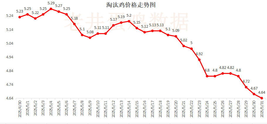 老井扯鸡蛋：昨日全国鸡蛋均价下跌 、淘汰鸡均价稳中有(⛱)跌！