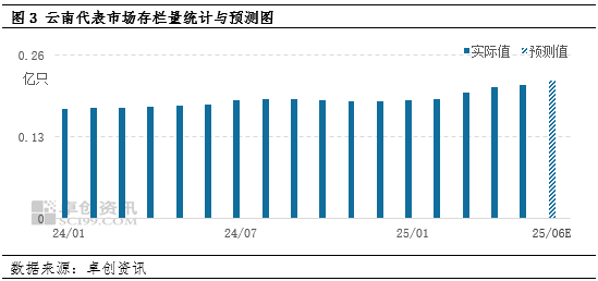 “蛋”说无妨：新低已现，梅雨季云南鸡蛋价(🙃)格还有下探空间吗？