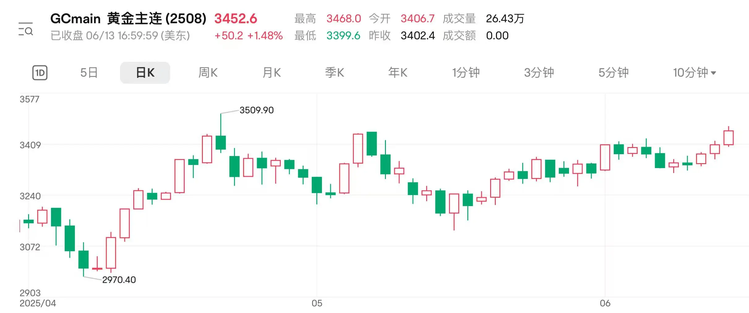 地缘扰动持续 国际金价连涨(🧖)三日逼近(🛸)前高