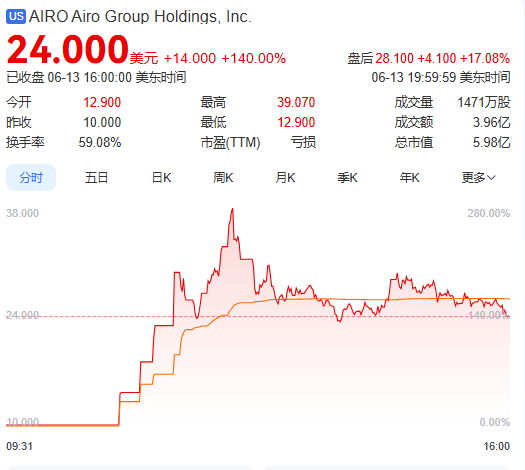 上市首日暴涨140% 军用无人机公(😉)司登陆(👼)纽交所 AI打造产品核心竞争力