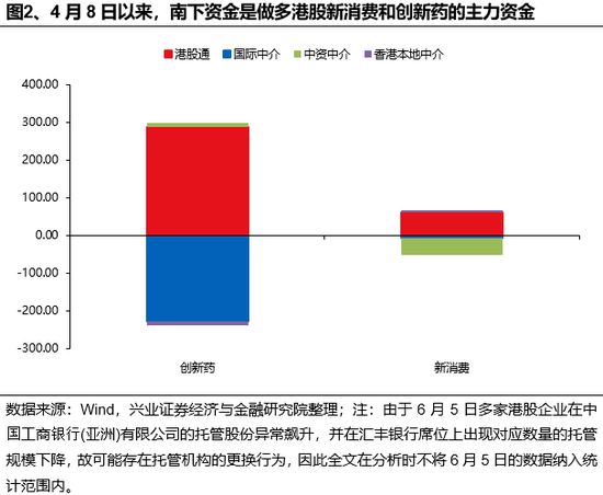 兴证策略：谁在买港股(🦉)新消费和创新药？